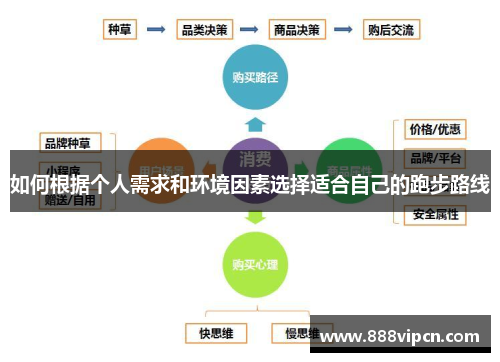 如何根据个人需求和环境因素选择适合自己的跑步路线